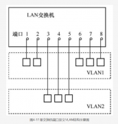 VLAN的几种划分方法